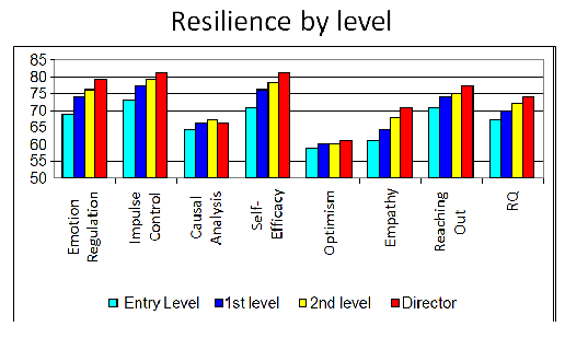 Resilience By Level 550